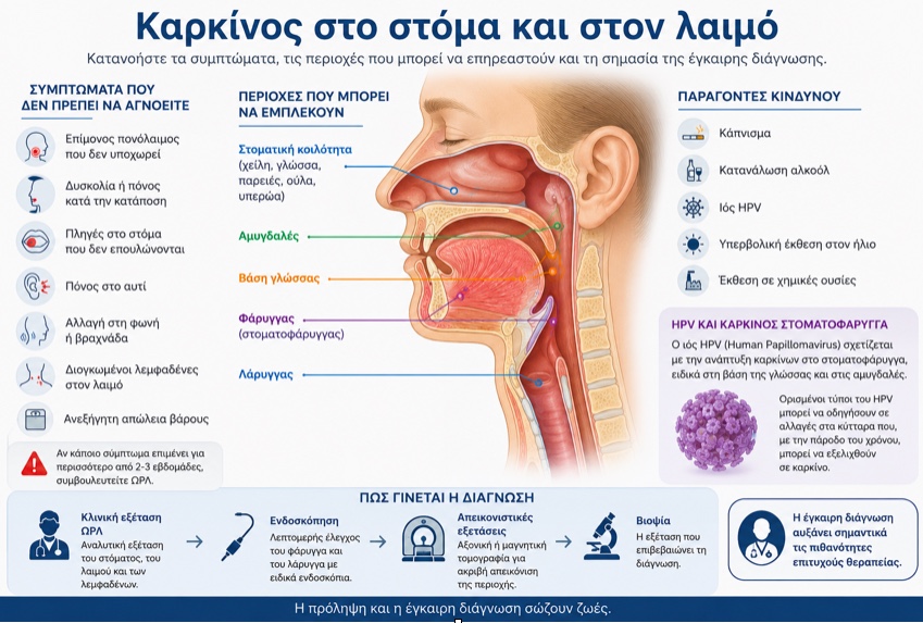 Καρκίνος στο στόμα και στον λαιμό: συμπτώματα, περιοχές που επηρεάζονται, σύνδεση με τον HPV και βήματα διάγνωσης.